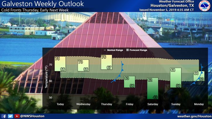 Galveston Weekly Outlook